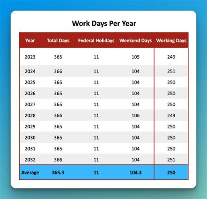 How many days does the average hunter hunt?
