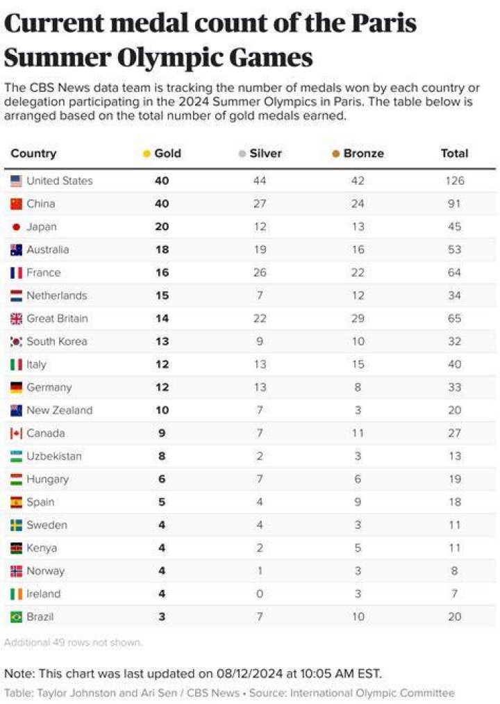 How many events are in the Olympics?