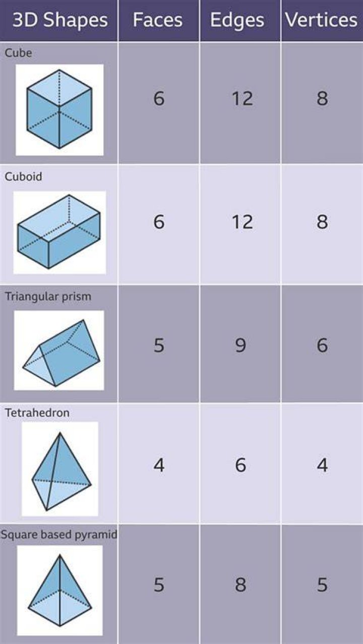 How many faces do 3 D shapes have?