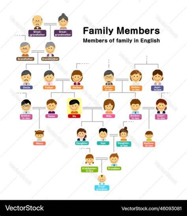 How many family members are in a family?