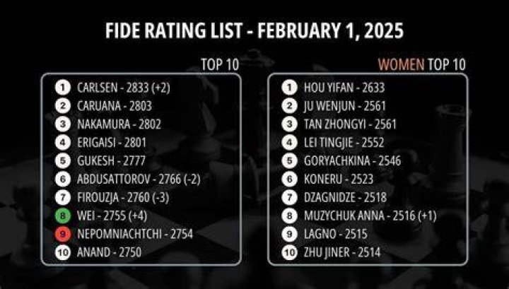 How many games is a FIDE rating?