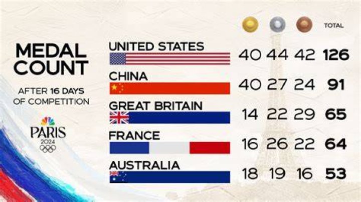 How many gold medals did the United States win in the Olympics?