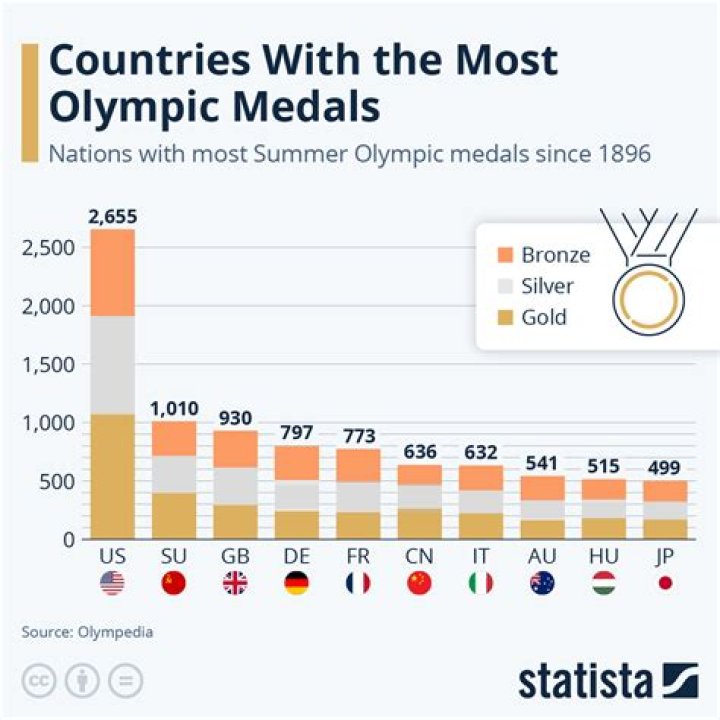 How many gold medals did the US win in the 1996 Olympics?