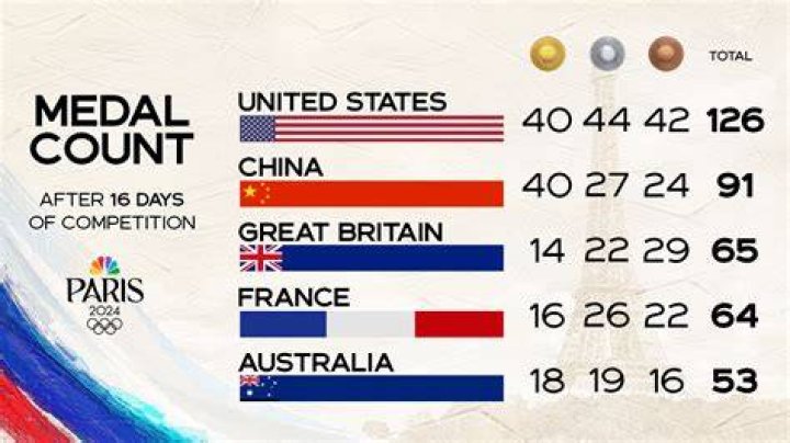 How many gold medals did USA win in 2018?