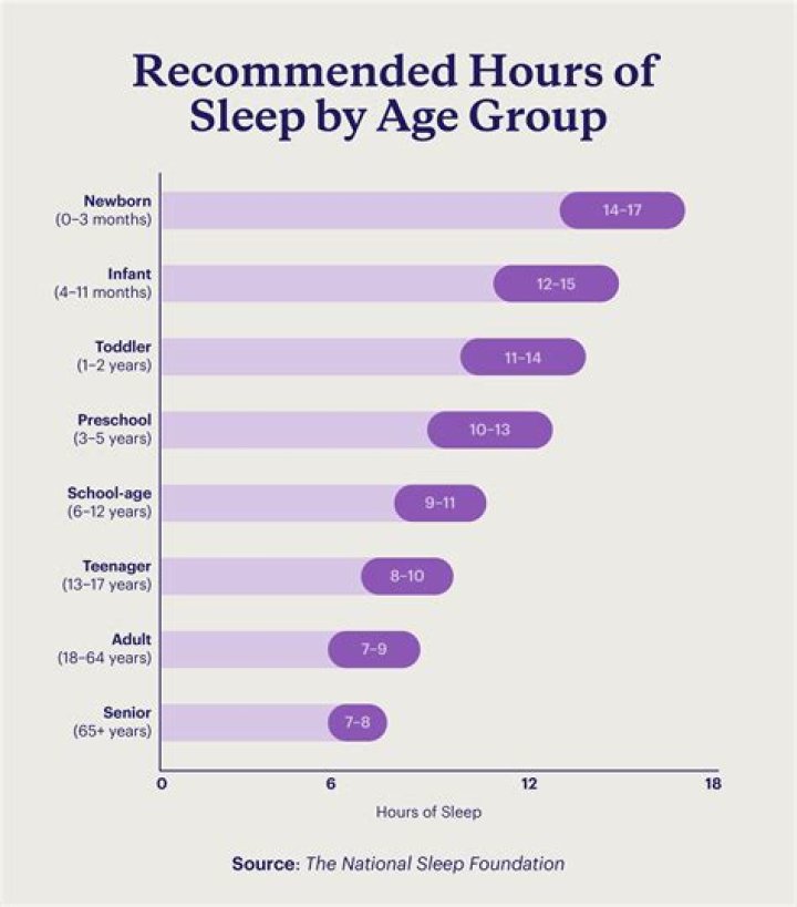 How many hours do CEOs sleep?