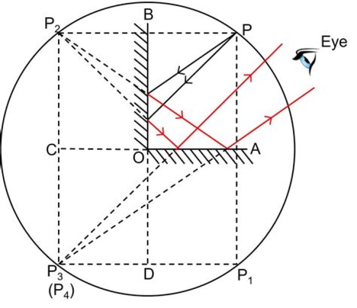 How many images are formed for a point?