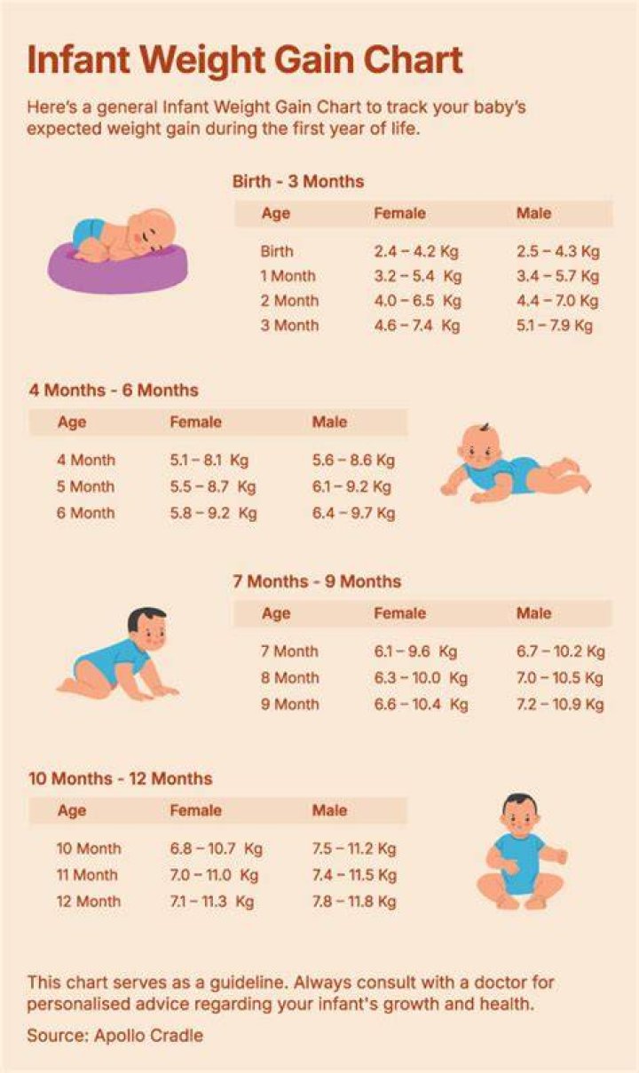 How many kg should a newborn baby weight?