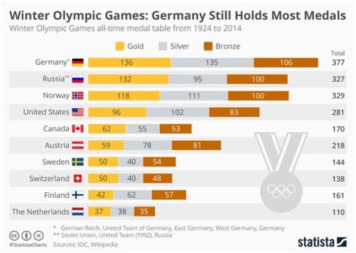 How many medals did Norway win at the 2018 Winter Olympics?