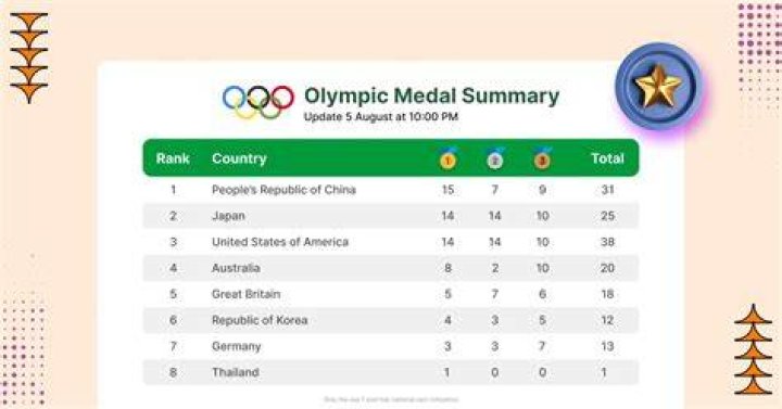 How many medals will the United States have to win in the 2018 Winter Olympics in order to increase the average number of medals won by 1?