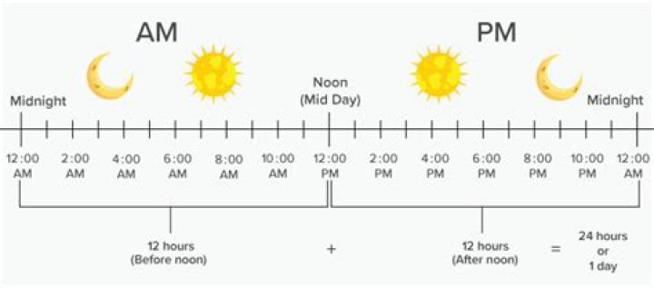 How many minutes it is before 12 noon if 40 minutes ago it was four times as many minutes past 10am?