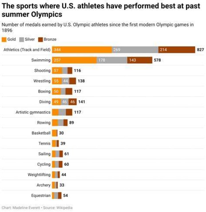 How many Olympians go to the Olympics?