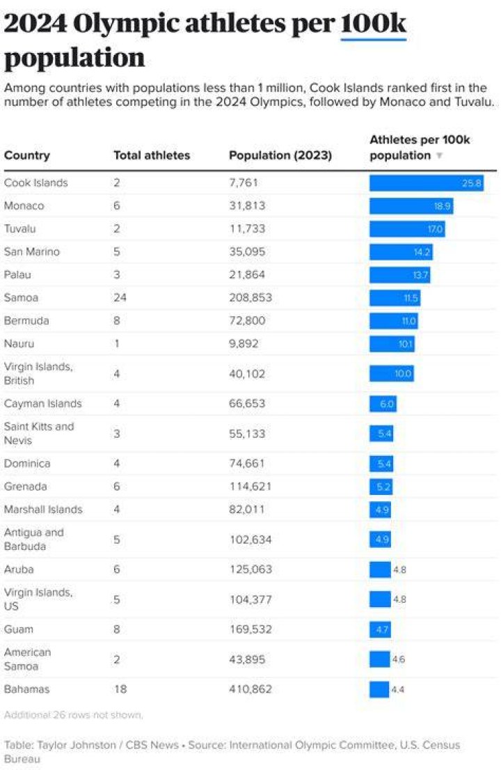 How many Olympic competitors are there?