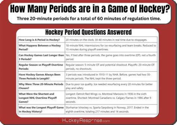 How many periods are there in a hockey game?