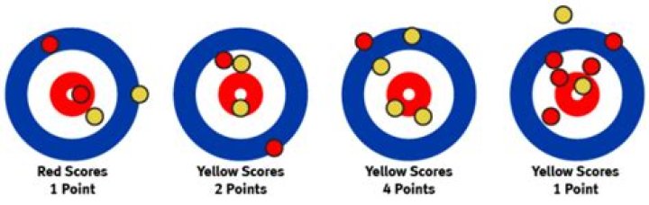 How many points do you get for curling?