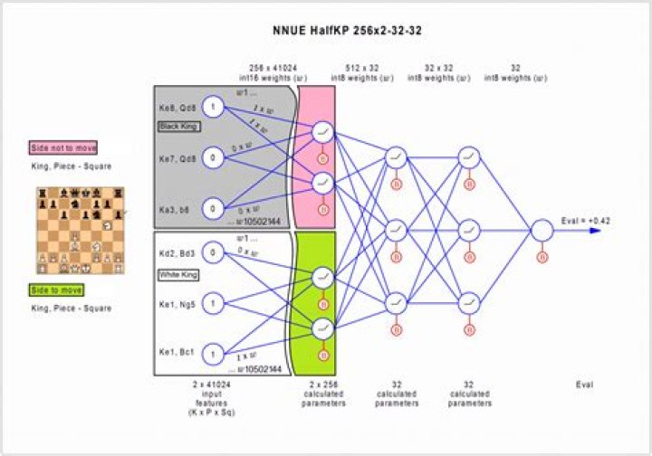 How many positions Stockfish evaluate?