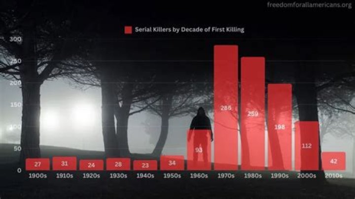 How many serial killers are currently in 2021?