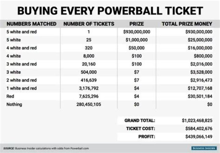 How many tickets to buy every combination of Powerball?