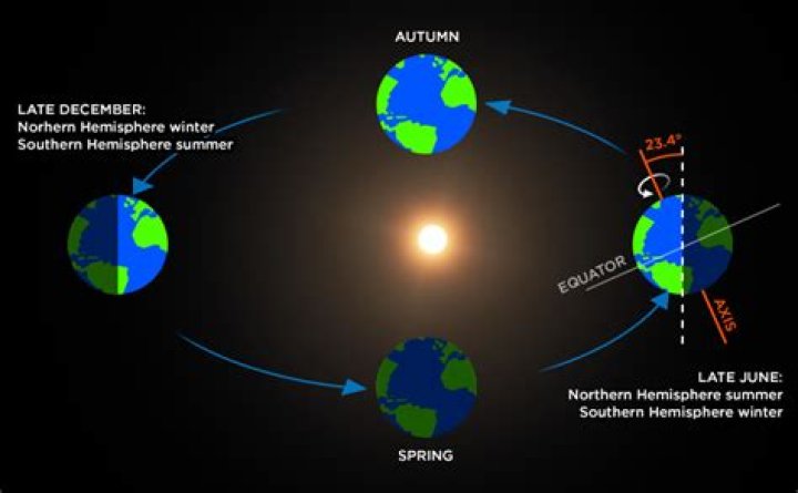How many times does the Earth actually rotate in a year?