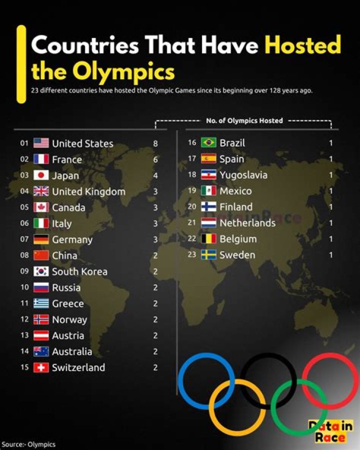How many times has Asia hosted the Olympics?