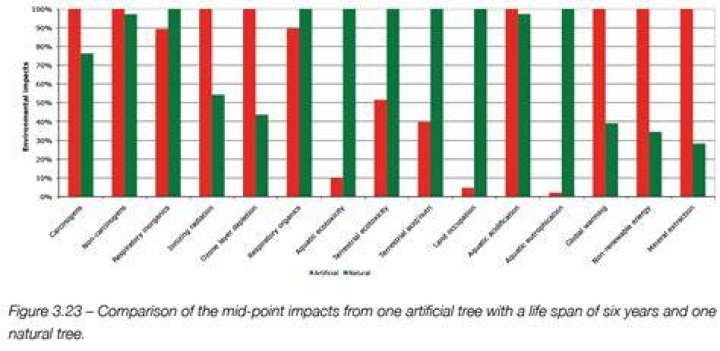 How many trees cut down for Christmas?