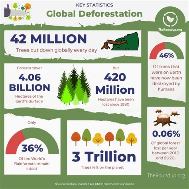 How many trees have humans cut down?