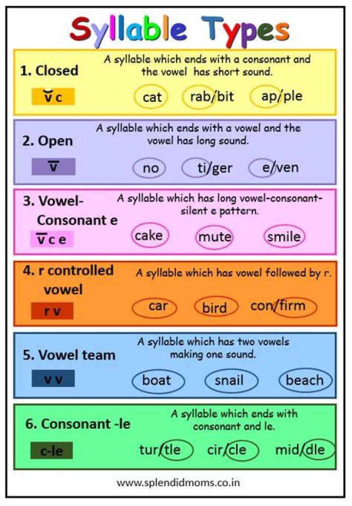 How many vowel sounds in a syllable?