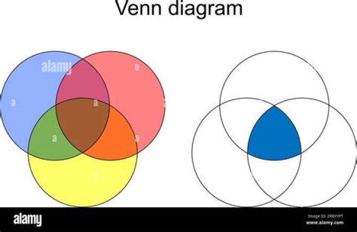 How many ways can a circle overlap?