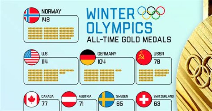 How many Winter Olympics medals has Australia won?