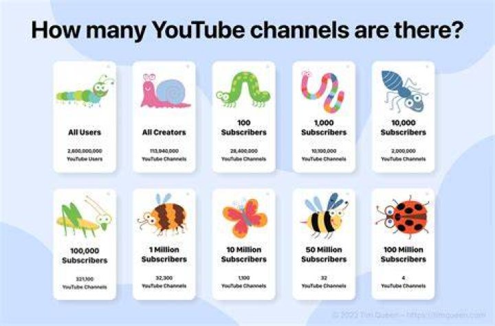 How many YouTube channels are there in India?