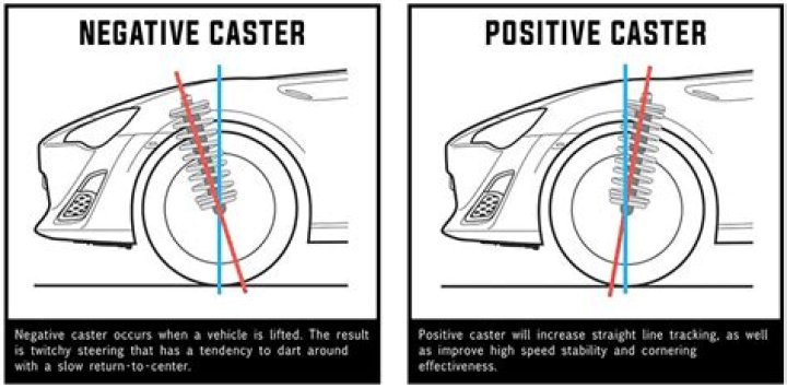 How much caster should a race car have?