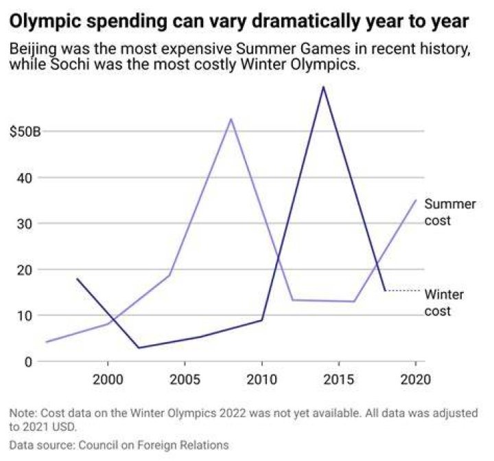 How much did the 2010 Winter Olympics cost?