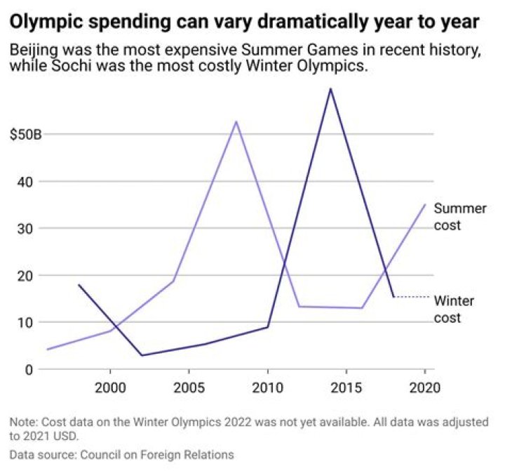 How much did the Winter Olympics cost?