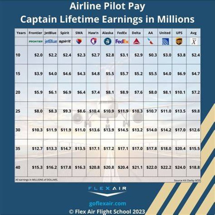 How much do Amazon pilots get paid?