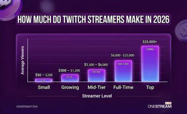 How much do Twitch chess streamers make?
