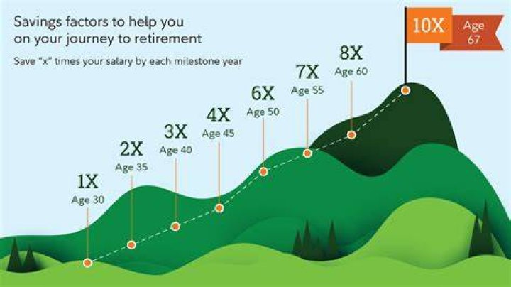 How much do you need to retire comfortably at 70?