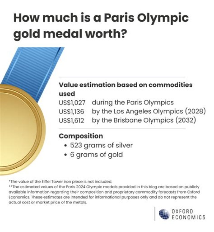How much does a real Olympic gold medal cost?