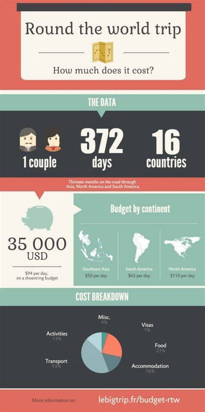 How much does a round the world trip cost?