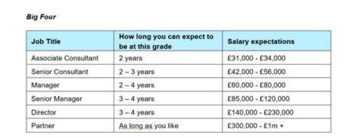How much does a senior partner at EY make?