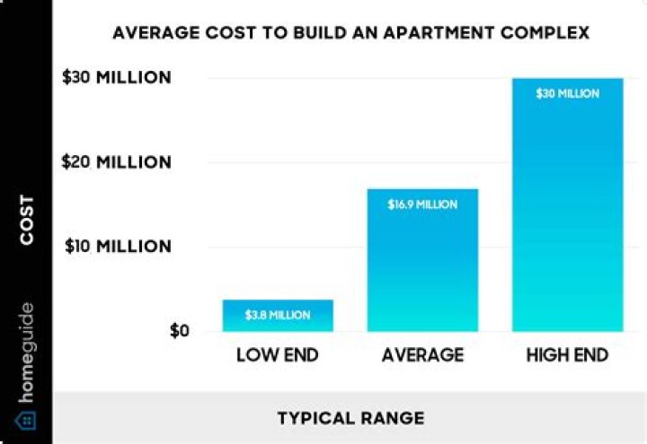 How much does it cost to organize the Olympics?