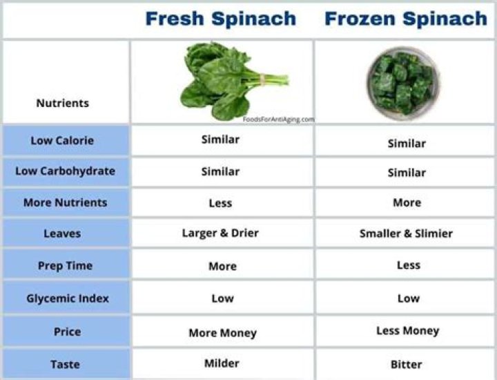How much frozen spinach is equal to fresh spinach?
