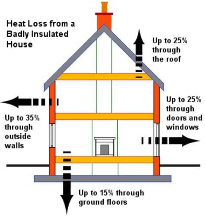 How much heat is lost through the floor?