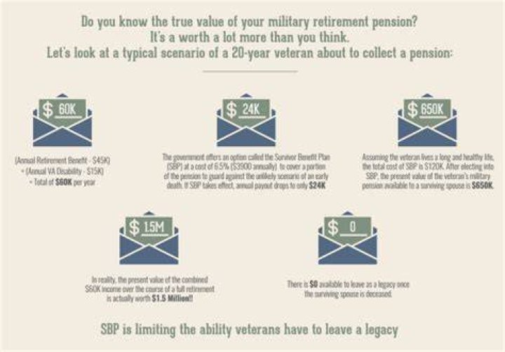 How much is a military pension worth?
