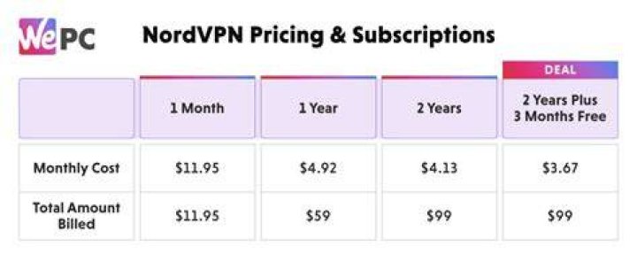 How much is NordVPN per year?