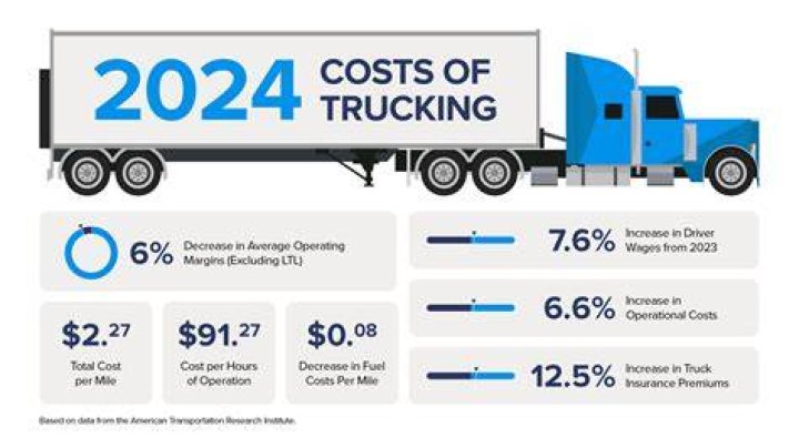 How much is the trucking industry worth 2022?