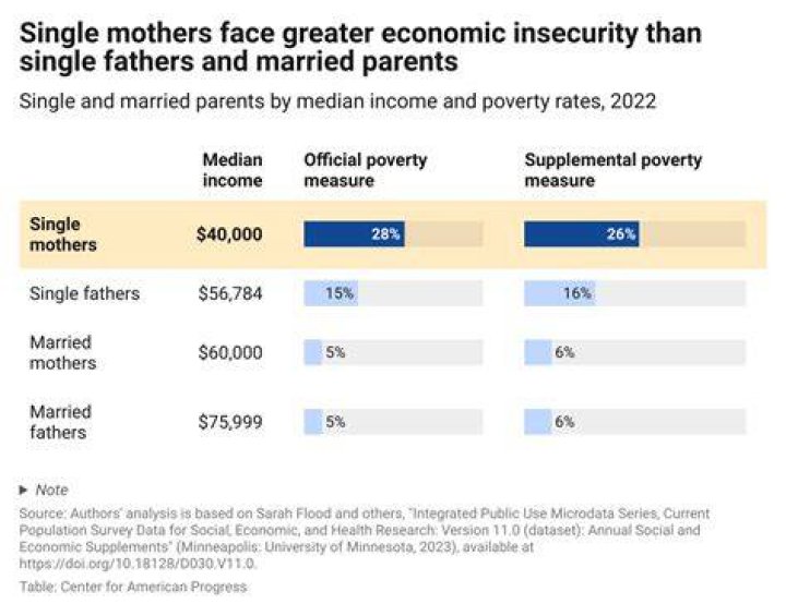 How much money do single mothers get in Canada?