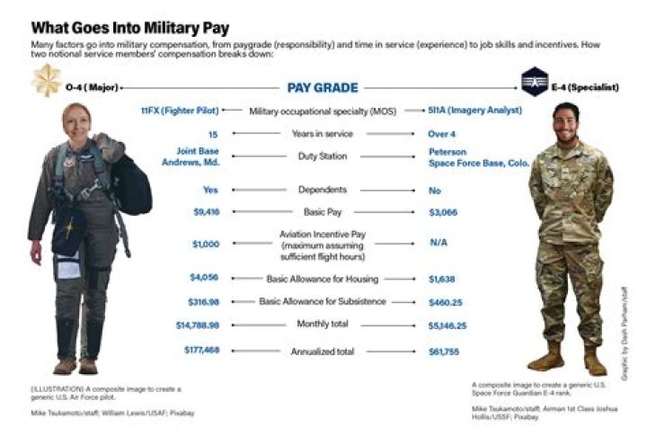 How much money does a soldier have to pay his spouse?