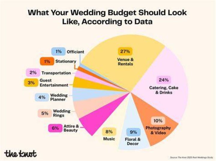 How much should you spend on a wedding based on income?