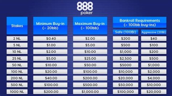 How much should your bankroll be?