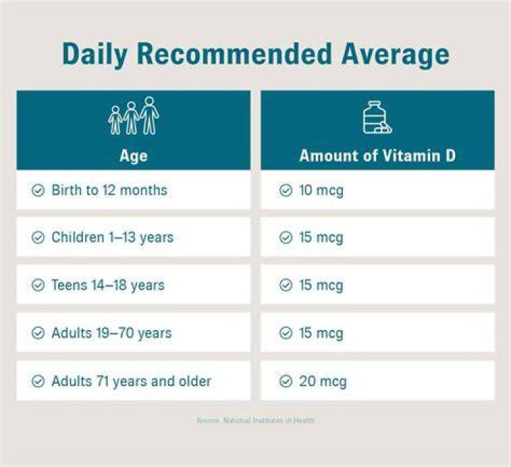 How much vitamin D should the elderly take?