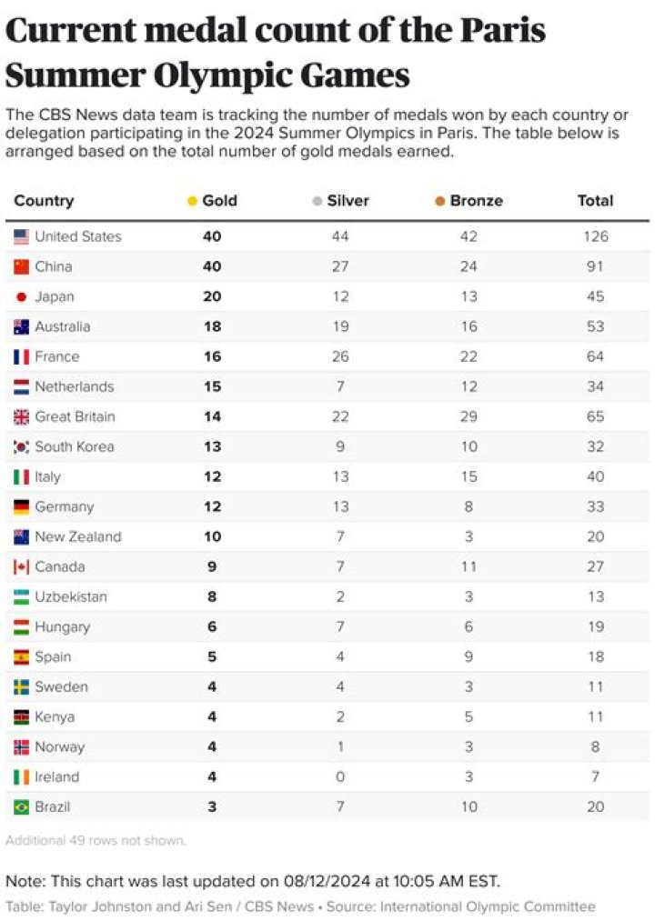 How often is Summer Olympics?